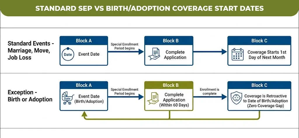 standard-sep-vs-birth-adoption-coverage-start-dates