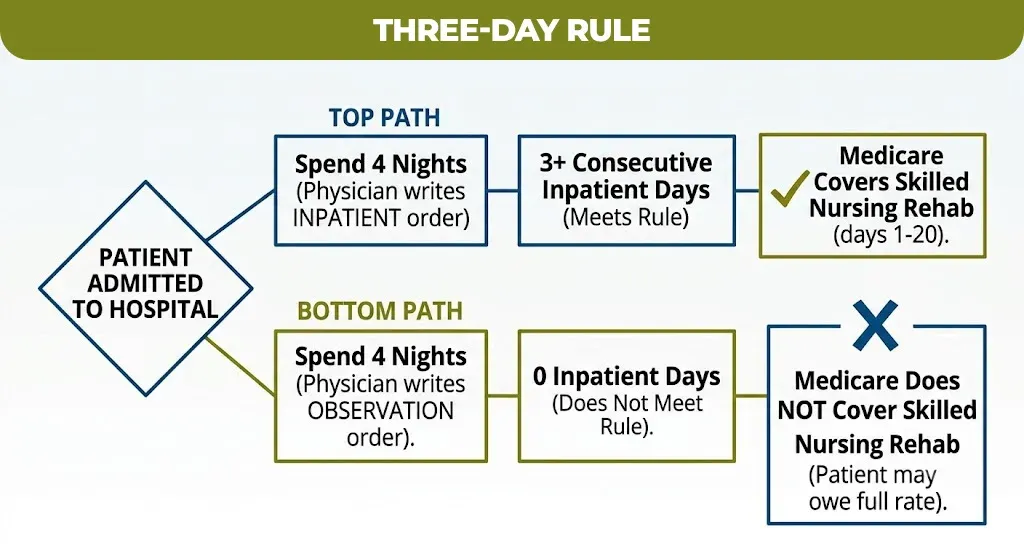 three-day rule