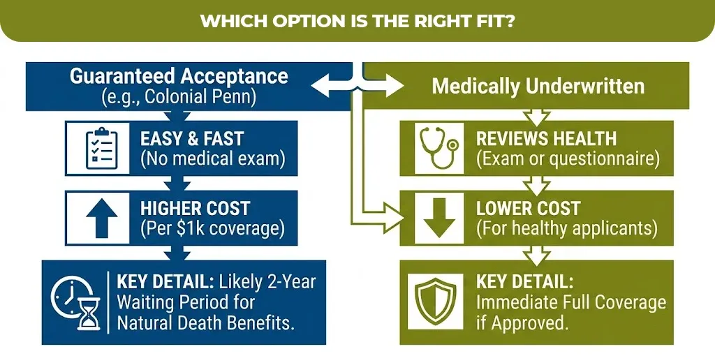 which option is the right fit