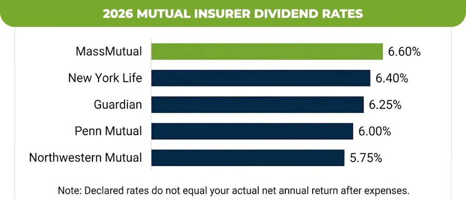 2026 mutual insurer dividend rates