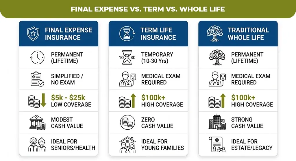 Final Expense vs. Term vs. Whole Life