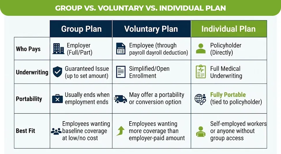 Group vs. Voluntary vs. Individual Plan