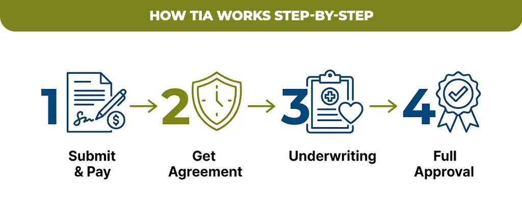 How TIA Works Step-by-Step