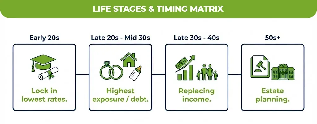 Life Stages & Timing Matrix