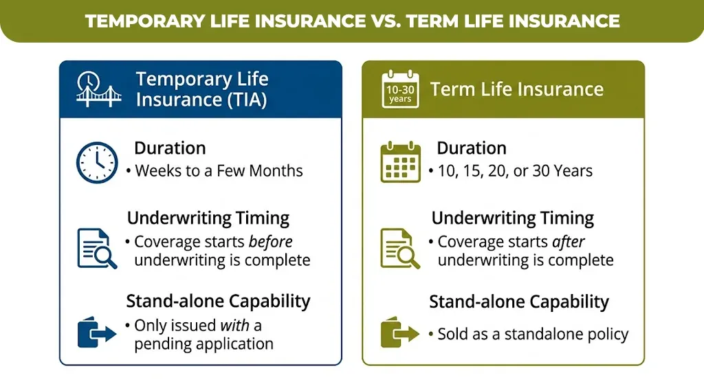 Temporary Life Insurance vs. Term Life Insurance