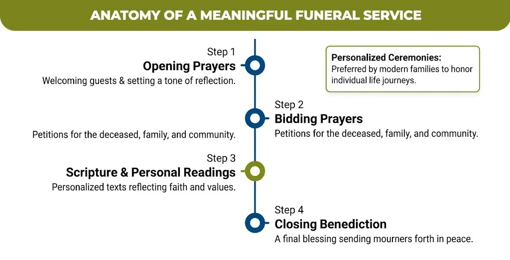 The Spiritual Role of Funeral Prayers in the Grieving Process 