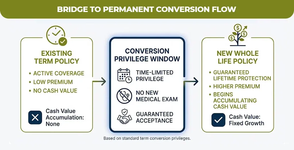 bridge to permanent conversion flow
