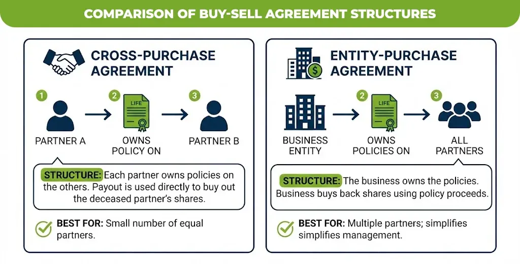 comparison of buy-sell agreement structures