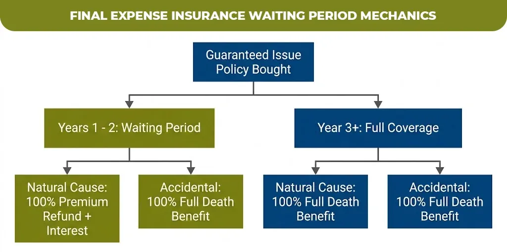 final expense insurance waiting period mechanics