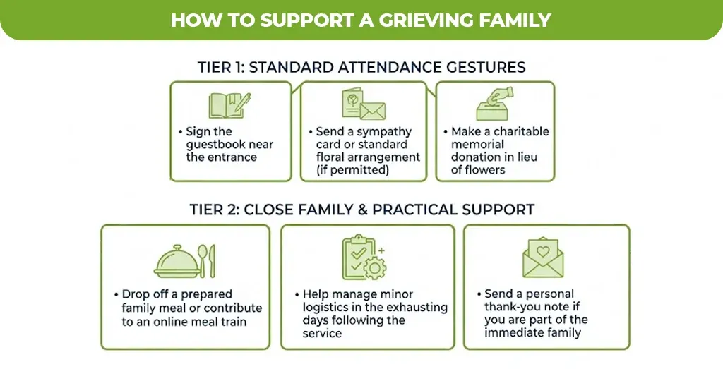 how to support a grieving family
