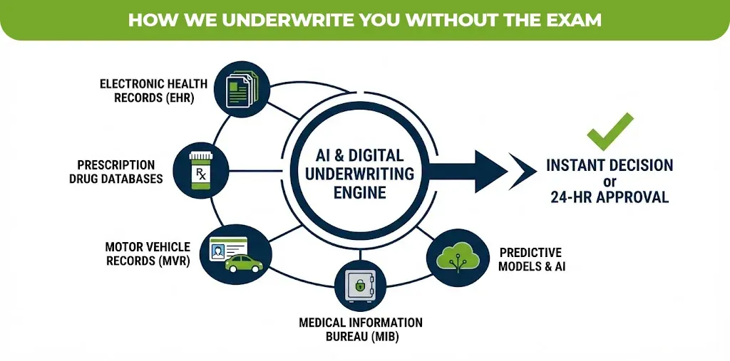 how-we-underwrite-you-without-the-exam