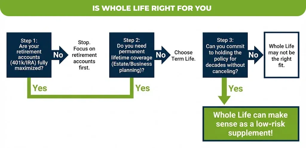 is whole life right for you
