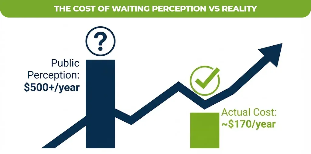 the Cost of waiting perception vs realityĀ