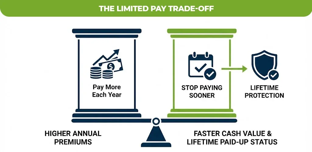 the limited pay trade-off 