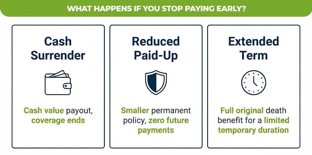 what happens if you stop paying early