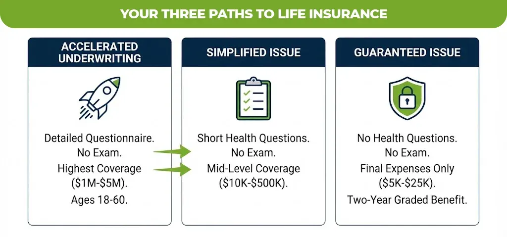 your three paths to life insurance