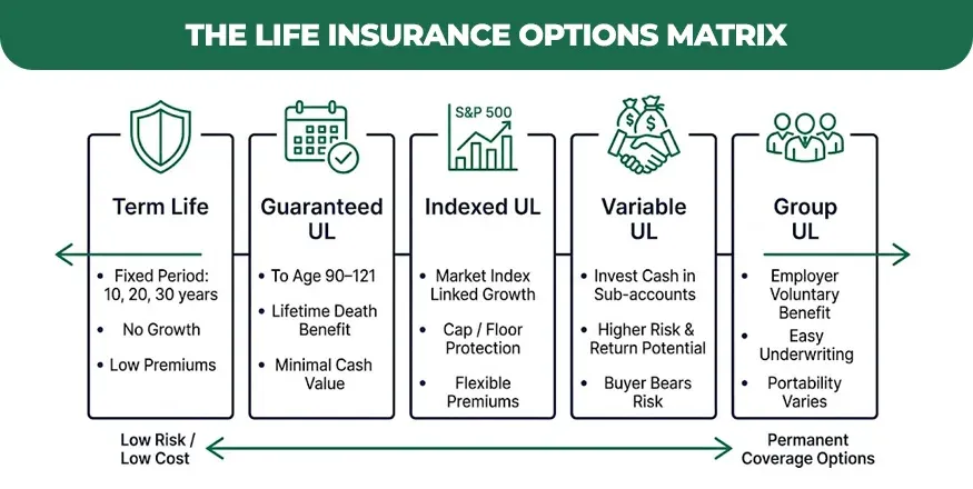 the life insurance options matrix
