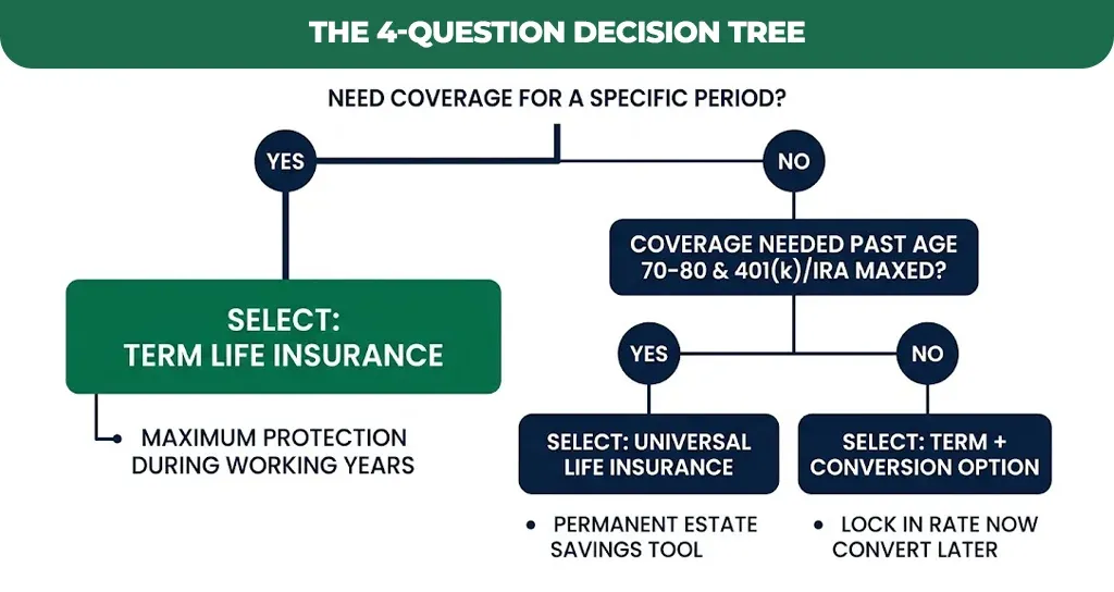 The 4-Question Decision Tree