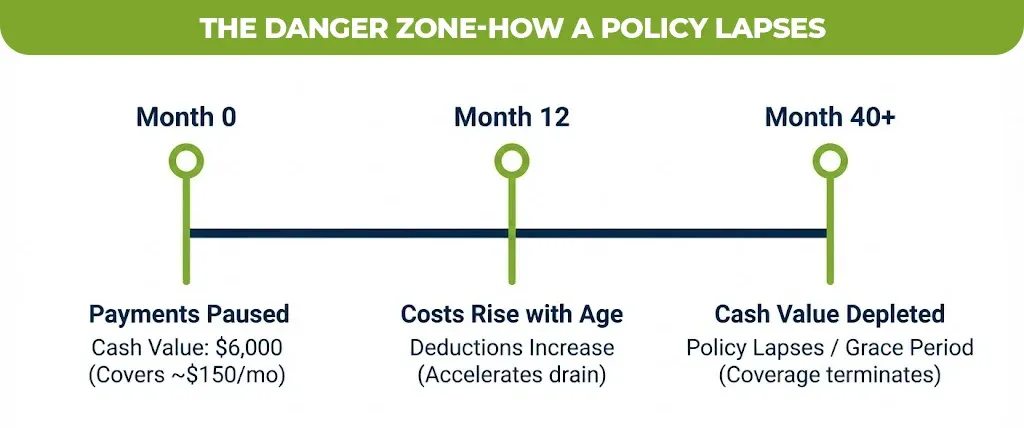 the danger zone-how a policy lapses